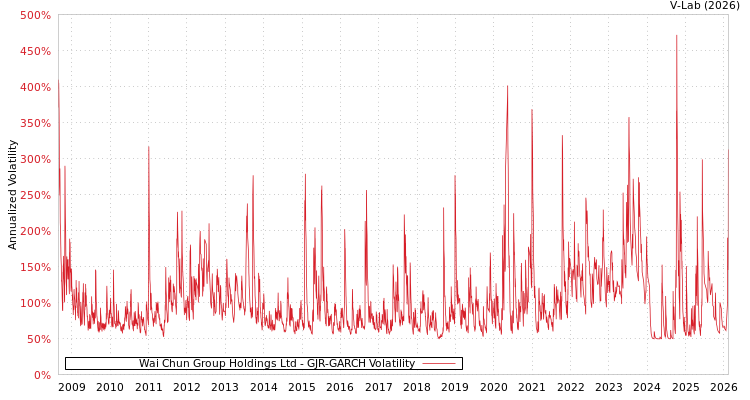 graph of Wai Chun Group Holdings Ltd GJR-GARCH