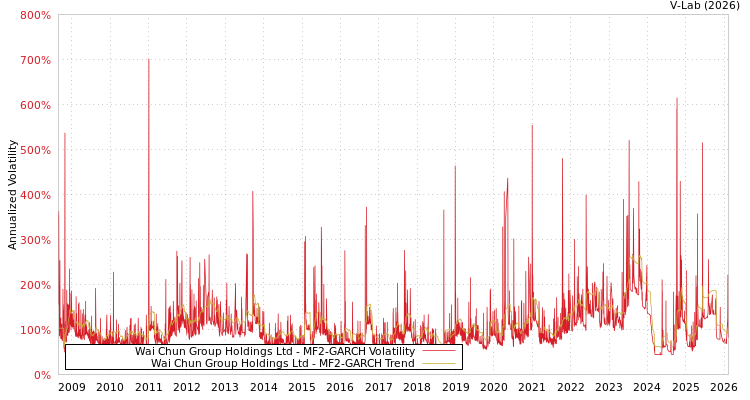 graph of Wai Chun Group Holdings Ltd MF2-GARCH