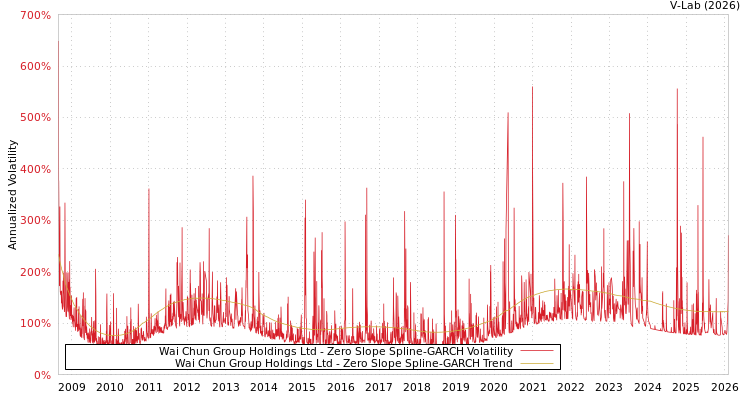 graph of Wai Chun Group Holdings Ltd S0GARCH