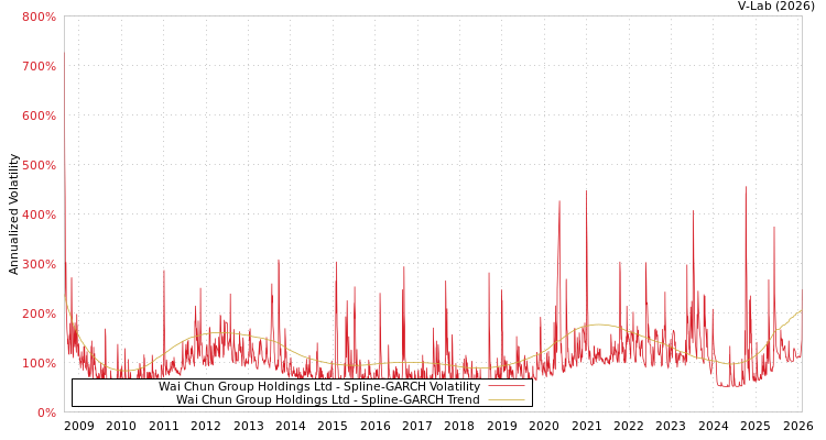 graph of Wai Chun Group Holdings Ltd SGARCH