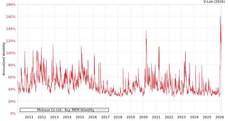graph of Mobase Co Ltd AMEM