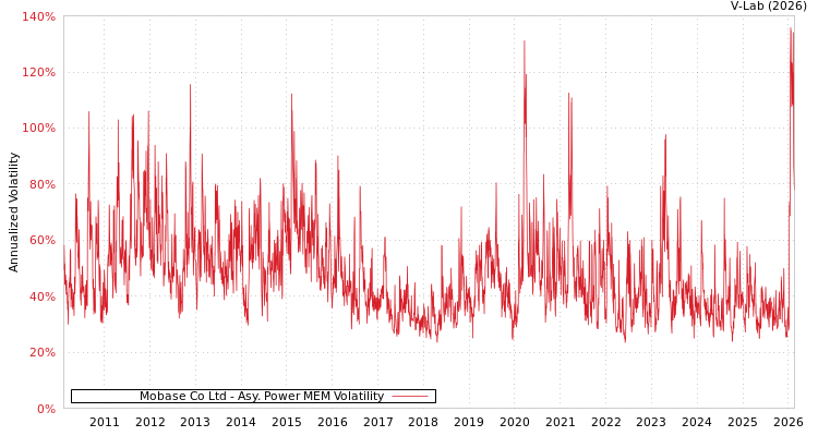 graph of Mobase Co Ltd APMEM
