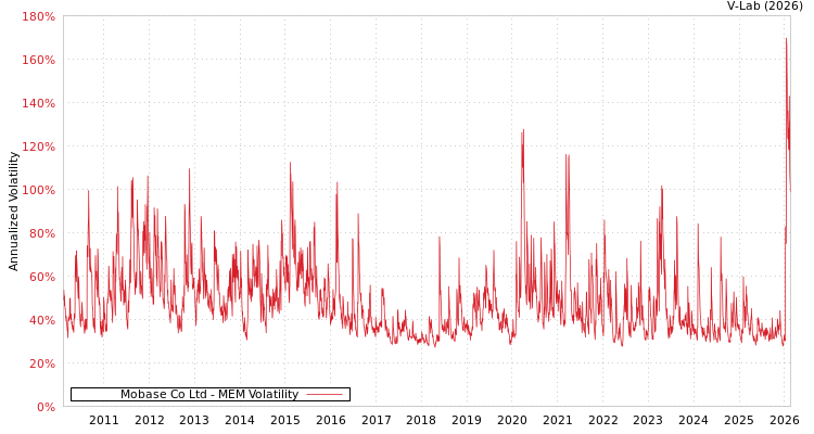 graph of Mobase Co Ltd MEM