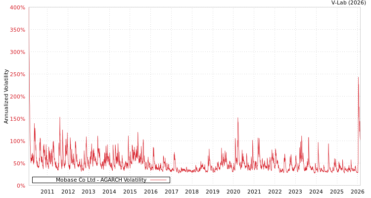 graph of Mobase Co Ltd AGARCH
