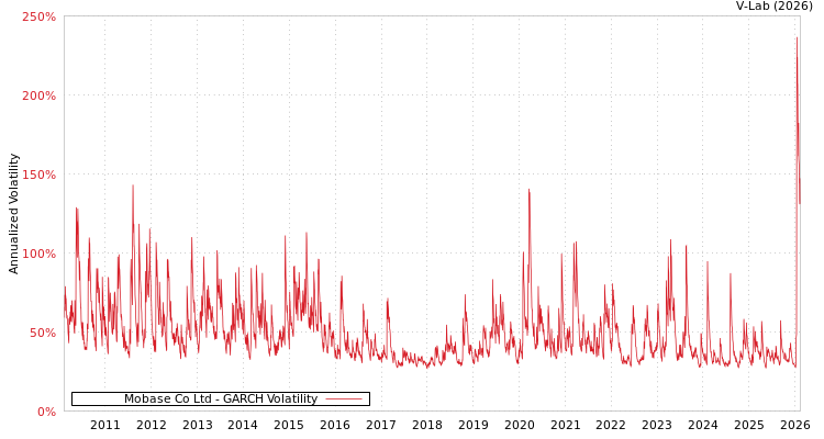 graph of Mobase Co Ltd GARCH