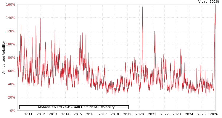 graph of Mobase Co Ltd GAS-GARCH-T