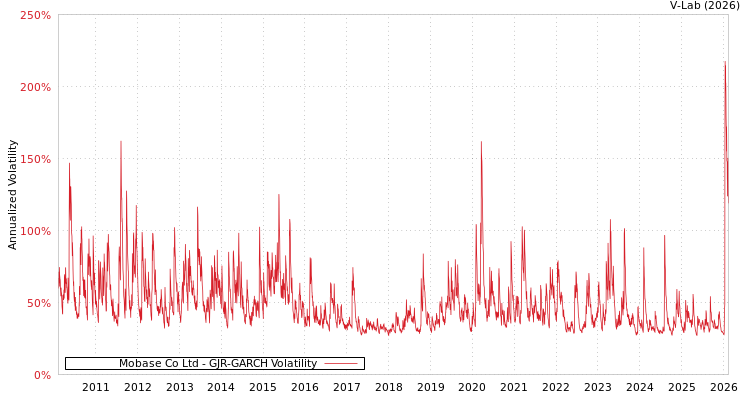 graph of Mobase Co Ltd GJR-GARCH