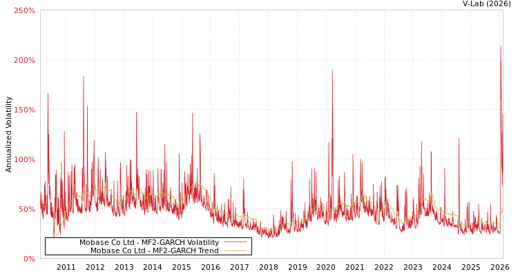 graph of Mobase Co Ltd MF2-GARCH