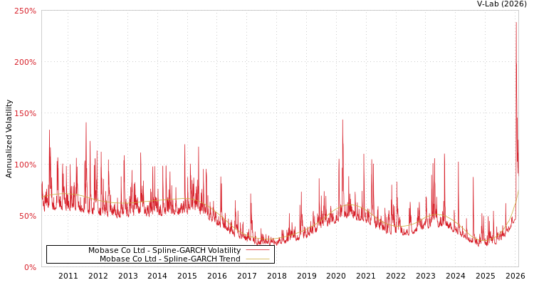 graph of Mobase Co Ltd SGARCH