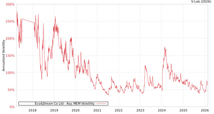 graph of Eco&Dream Co Ltd AMEM