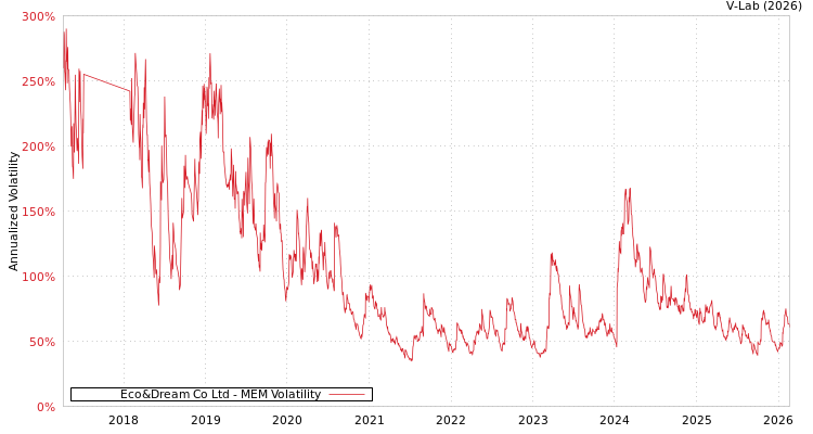 graph of Eco&Dream Co Ltd MEM