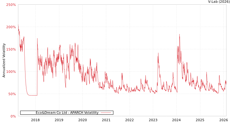 graph of Eco&Dream Co Ltd APARCH