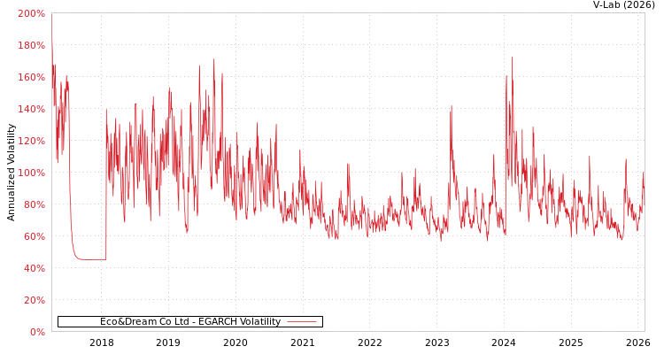 graph of Eco&Dream Co Ltd EGARCH