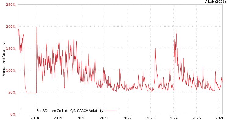 graph of Eco&Dream Co Ltd GJR-GARCH