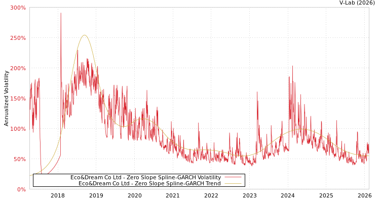 graph of Eco&Dream Co Ltd S0GARCH