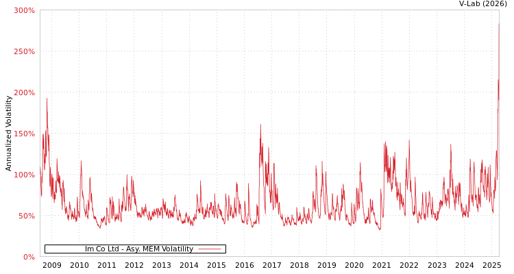 graph of Im Co Ltd AMEM