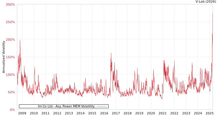 graph of Im Co Ltd APMEM