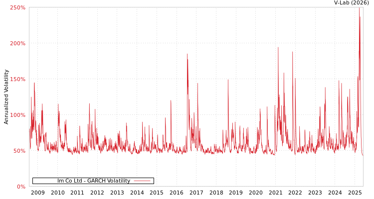 graph of Im Co Ltd GARCH