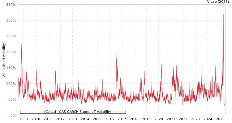 graph of Im Co Ltd GAS-GARCH-T