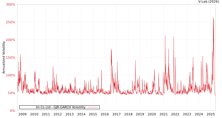 graph of Im Co Ltd GJR-GARCH