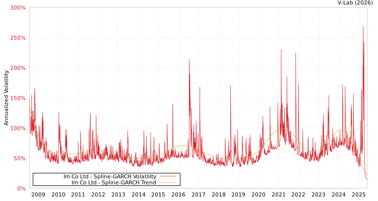 graph of Im Co Ltd SGARCH