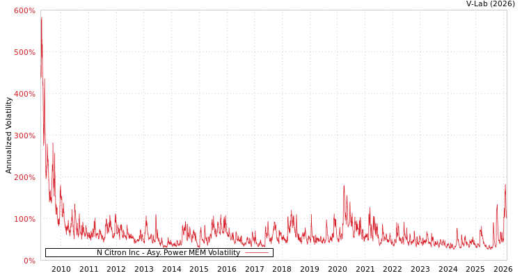 graph of N Citron Inc APMEM