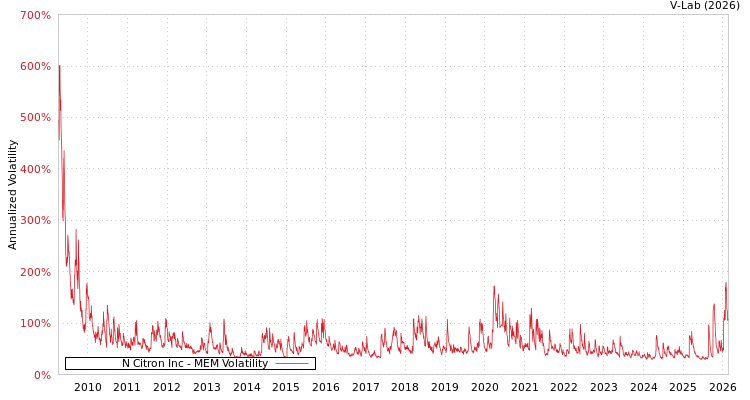 graph of N Citron Inc MEM