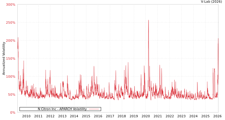 graph of N Citron Inc APARCH