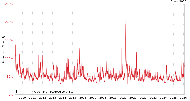 graph of N Citron Inc EGARCH