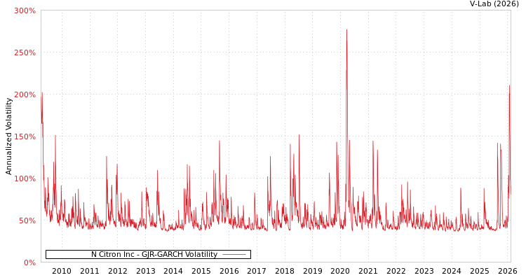 graph of N Citron Inc GJR-GARCH