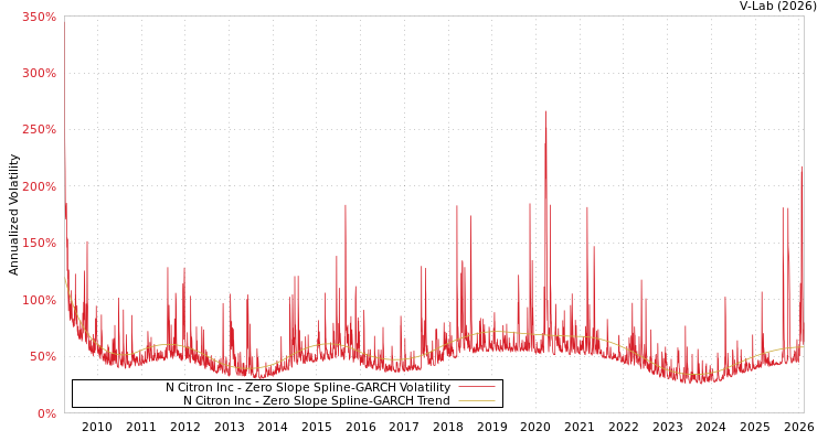graph of N Citron Inc S0GARCH