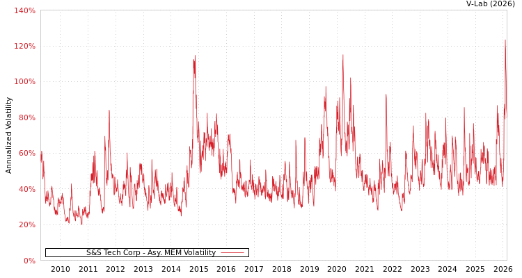 graph of S&S Tech Corp AMEM