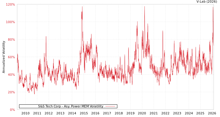 graph of S&S Tech Corp APMEM