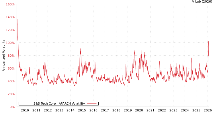 graph of S&S Tech Corp APARCH
