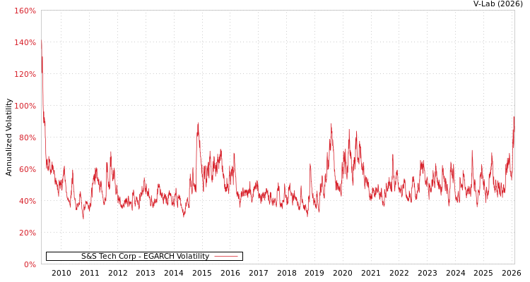 graph of S&S Tech Corp EGARCH