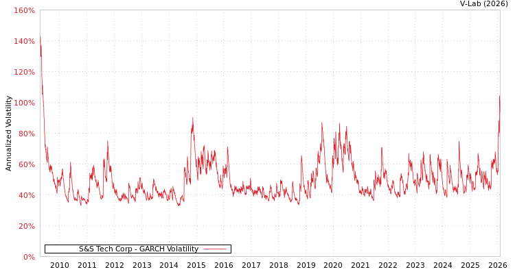 graph of S&S Tech Corp GARCH