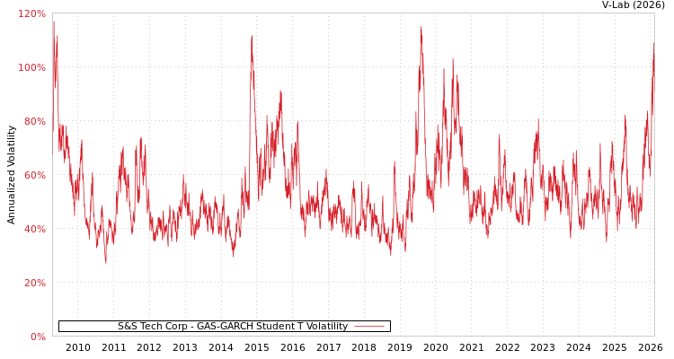 graph of S&S Tech Corp GAS-GARCH-T