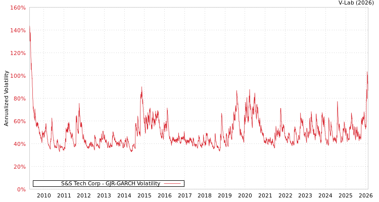 graph of S&S Tech Corp GJR-GARCH