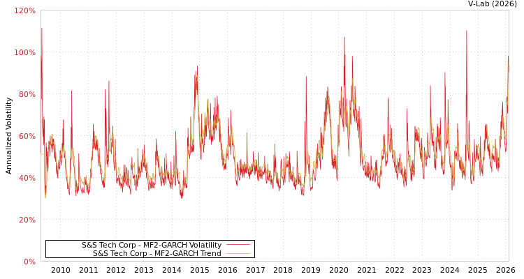 graph of S&S Tech Corp MF2-GARCH
