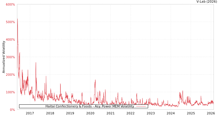 graph of Haitai Confectionery & Foods APMEM