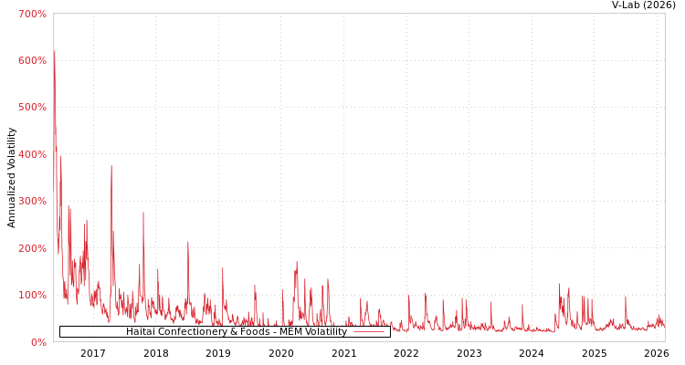 graph of Haitai Confectionery & Foods MEM