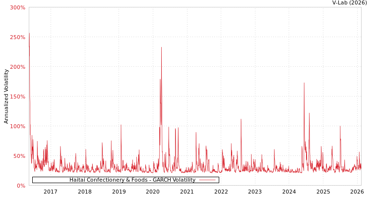 graph of Haitai Confectionery & Foods GARCH