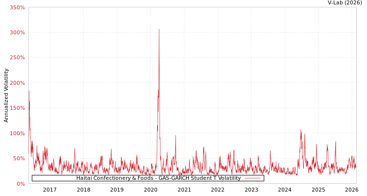 graph of Haitai Confectionery & Foods GAS-GARCH-T