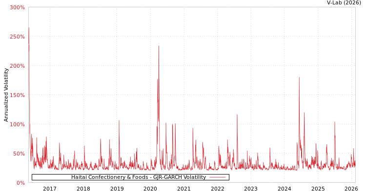 graph of Haitai Confectionery & Foods GJR-GARCH