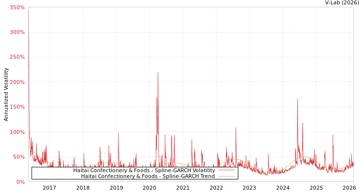 graph of Haitai Confectionery & Foods SGARCH