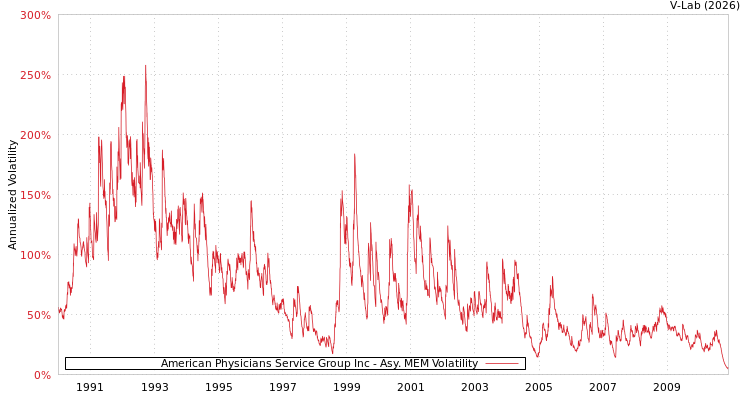 graph of American Physicians Service Group Inc AMEM