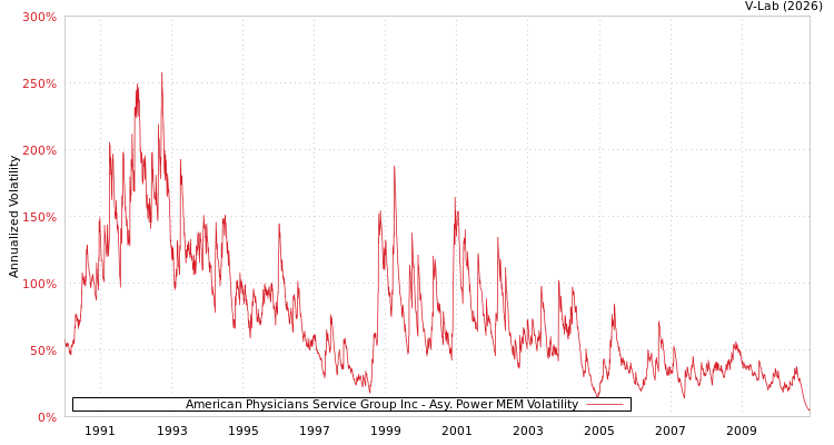 graph of American Physicians Service Group Inc APMEM