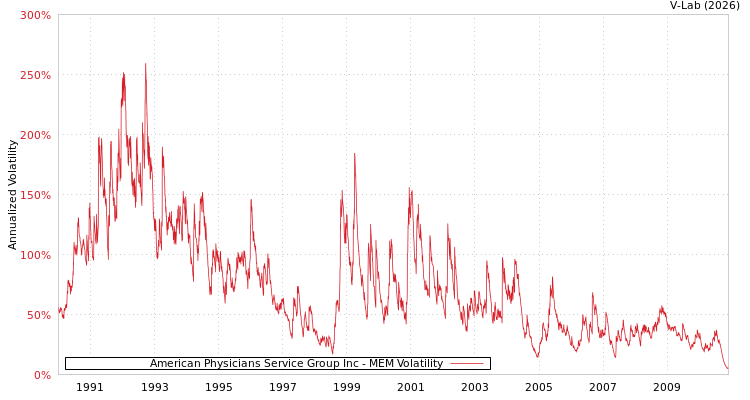 graph of American Physicians Service Group Inc MEM