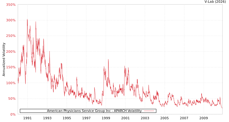 graph of American Physicians Service Group Inc APARCH
