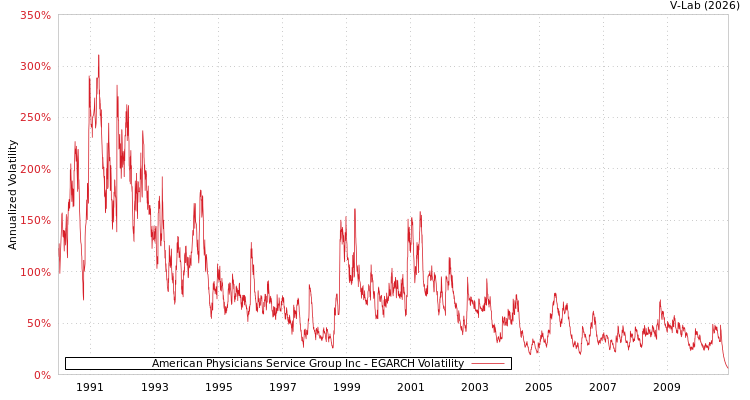graph of American Physicians Service Group Inc EGARCH